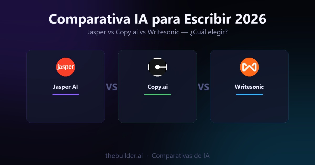 Jasper vs Copy.ai vs Writesonic: La Comparativa Definitiva de IAs para Escribir en 2026